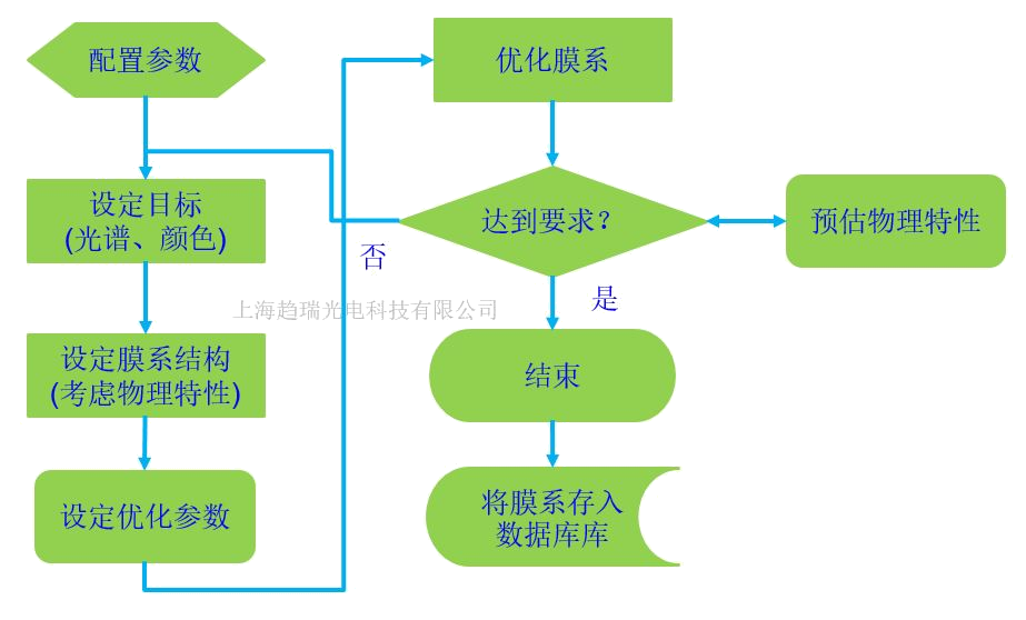 OSCLowE膜系开发流程