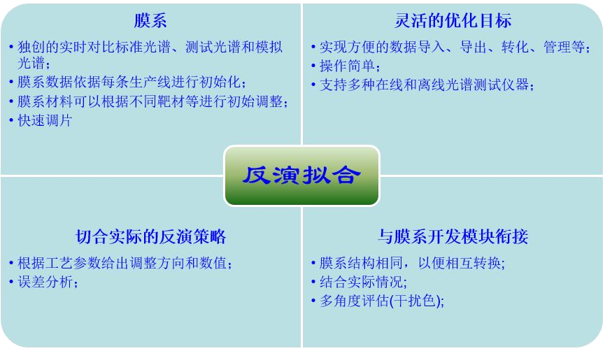 OSCLowE反演拟合特性介绍