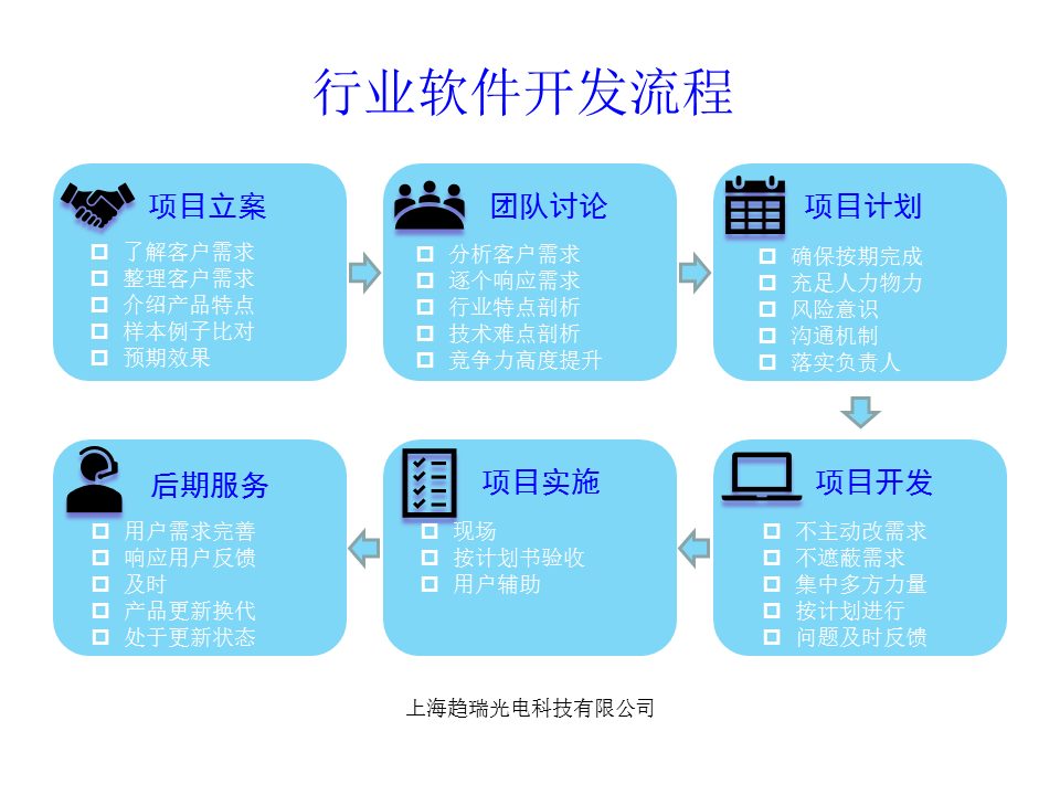 行业软件定制开发流程